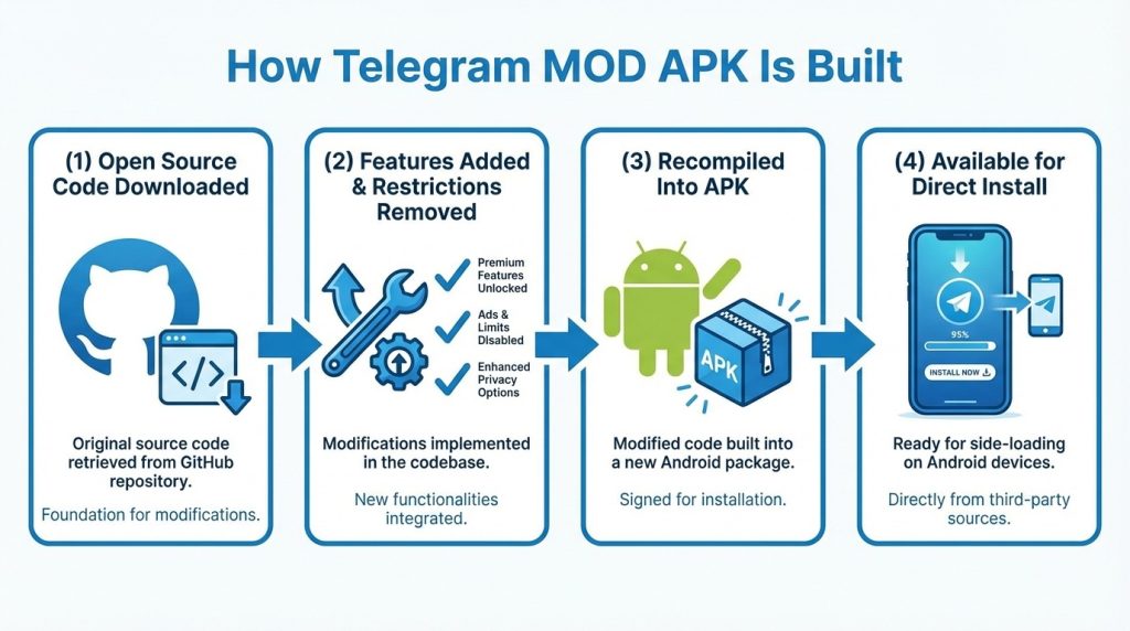 Why Telegram MOD APK exists